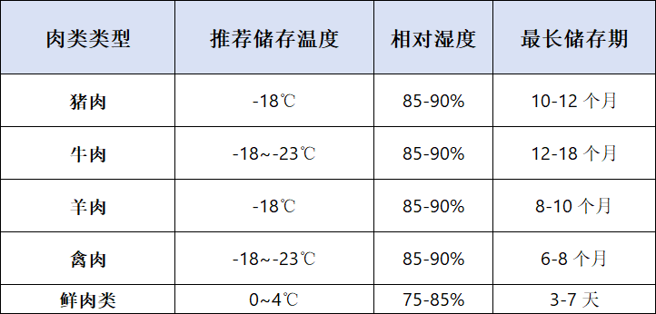 不同肉类的储存要求.png