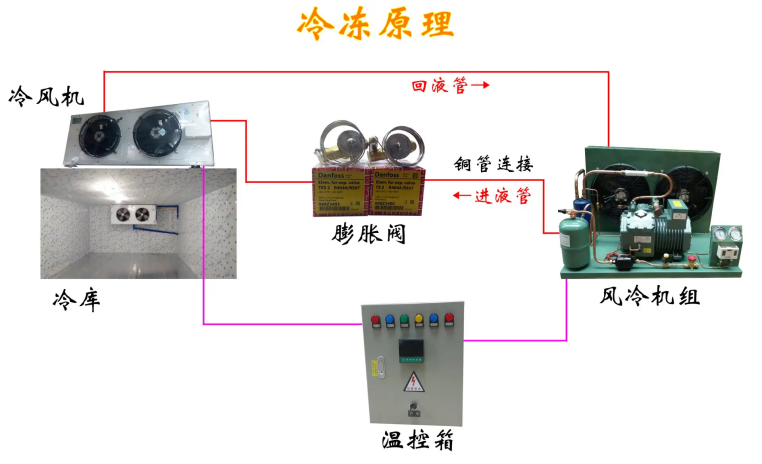 冷库工作原理3.png